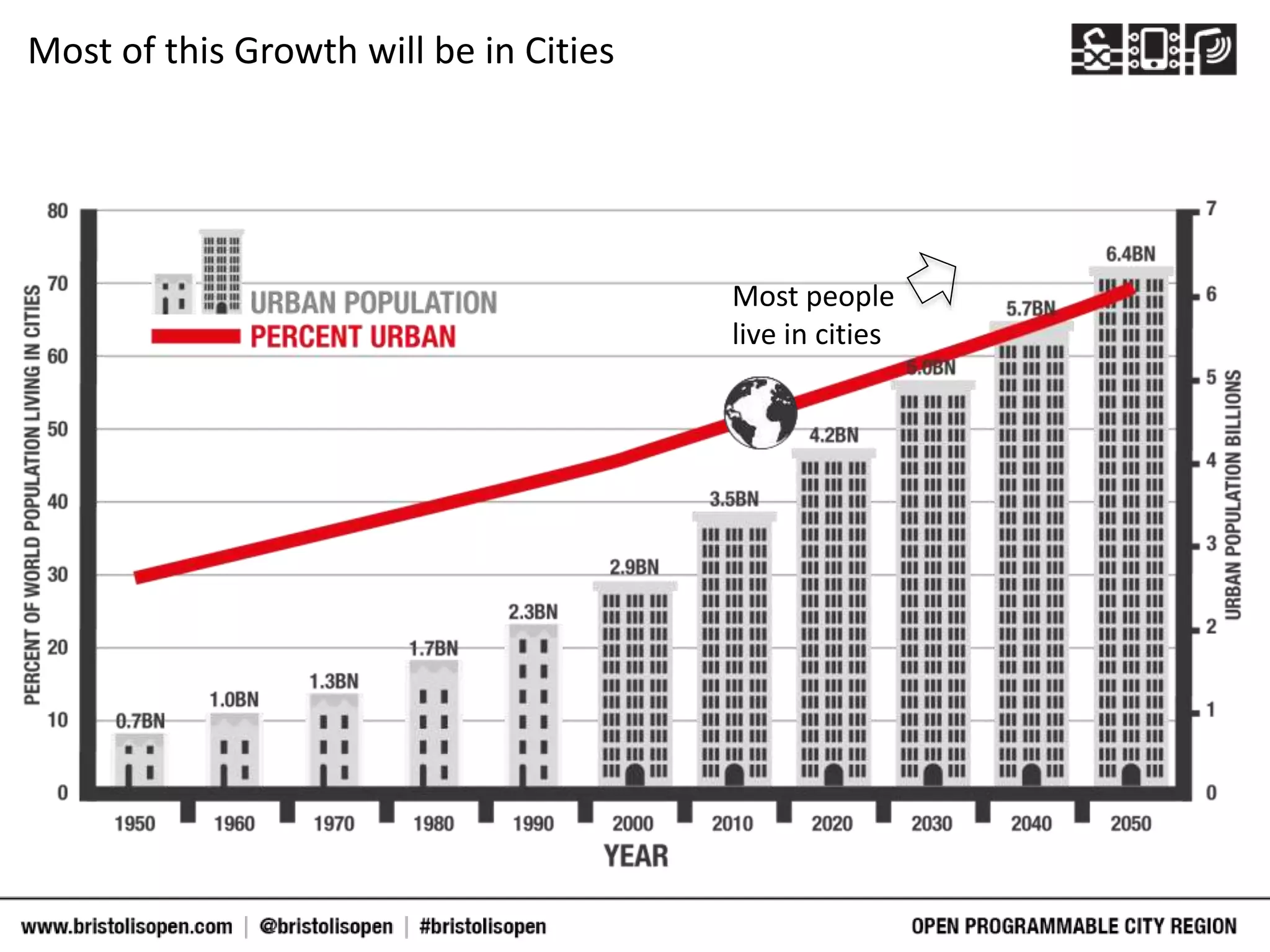 Most of this Growth will be in Cities
Most people
live in cities
 