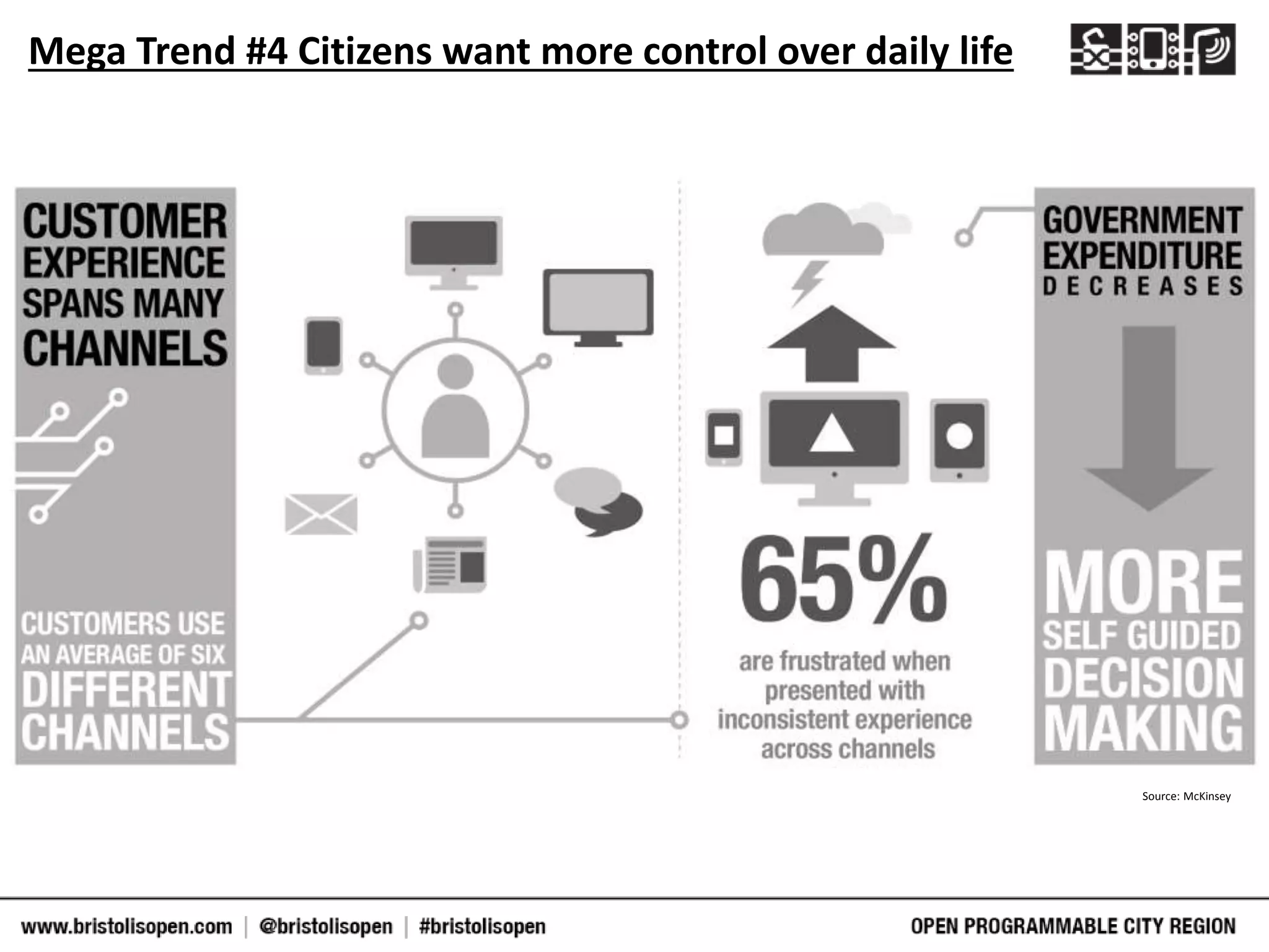 Mega Trend #4 Citizens want more control over daily life
Source: McKinsey
 