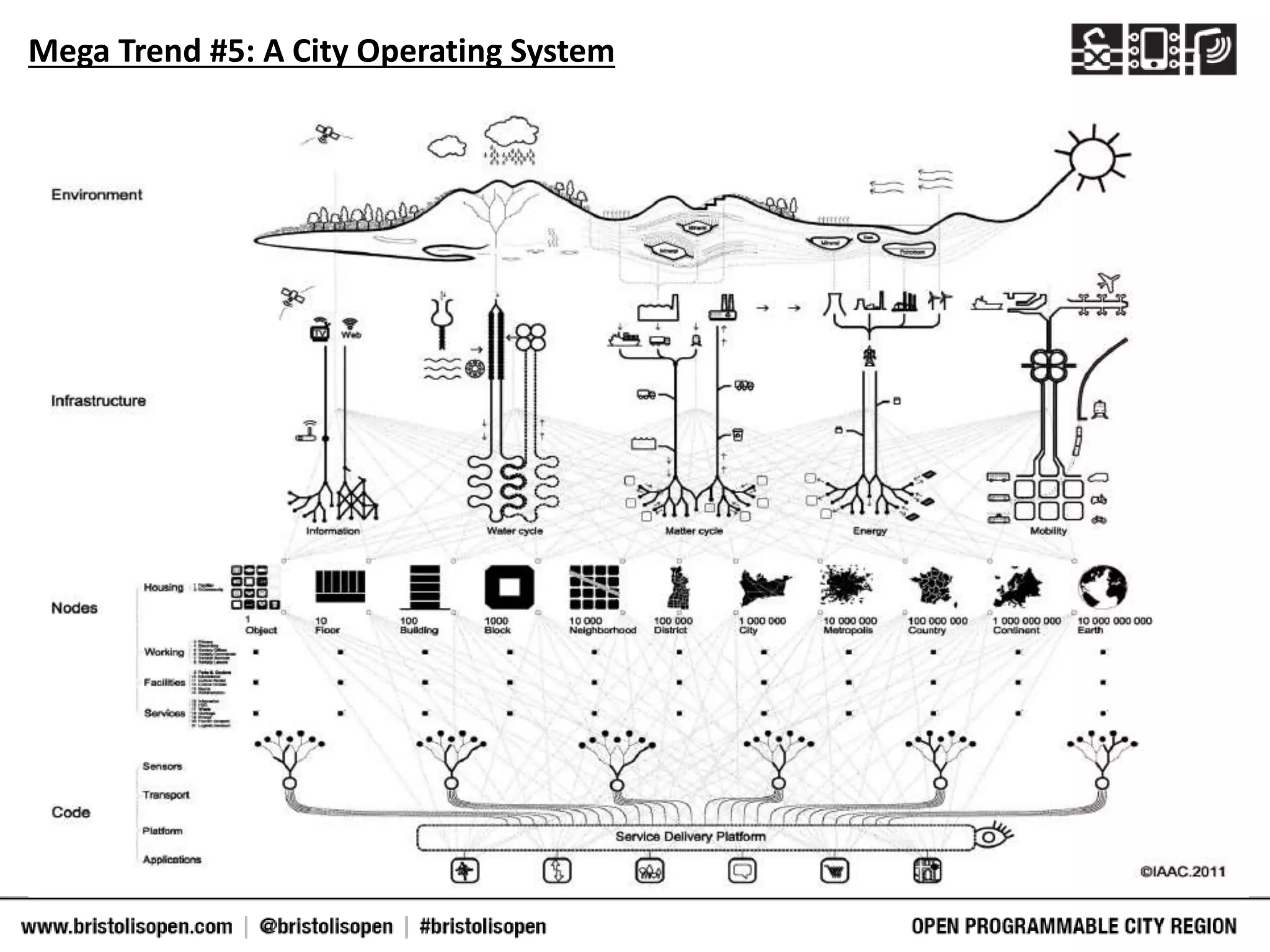 Mega Trend #5: A City Operating System
 