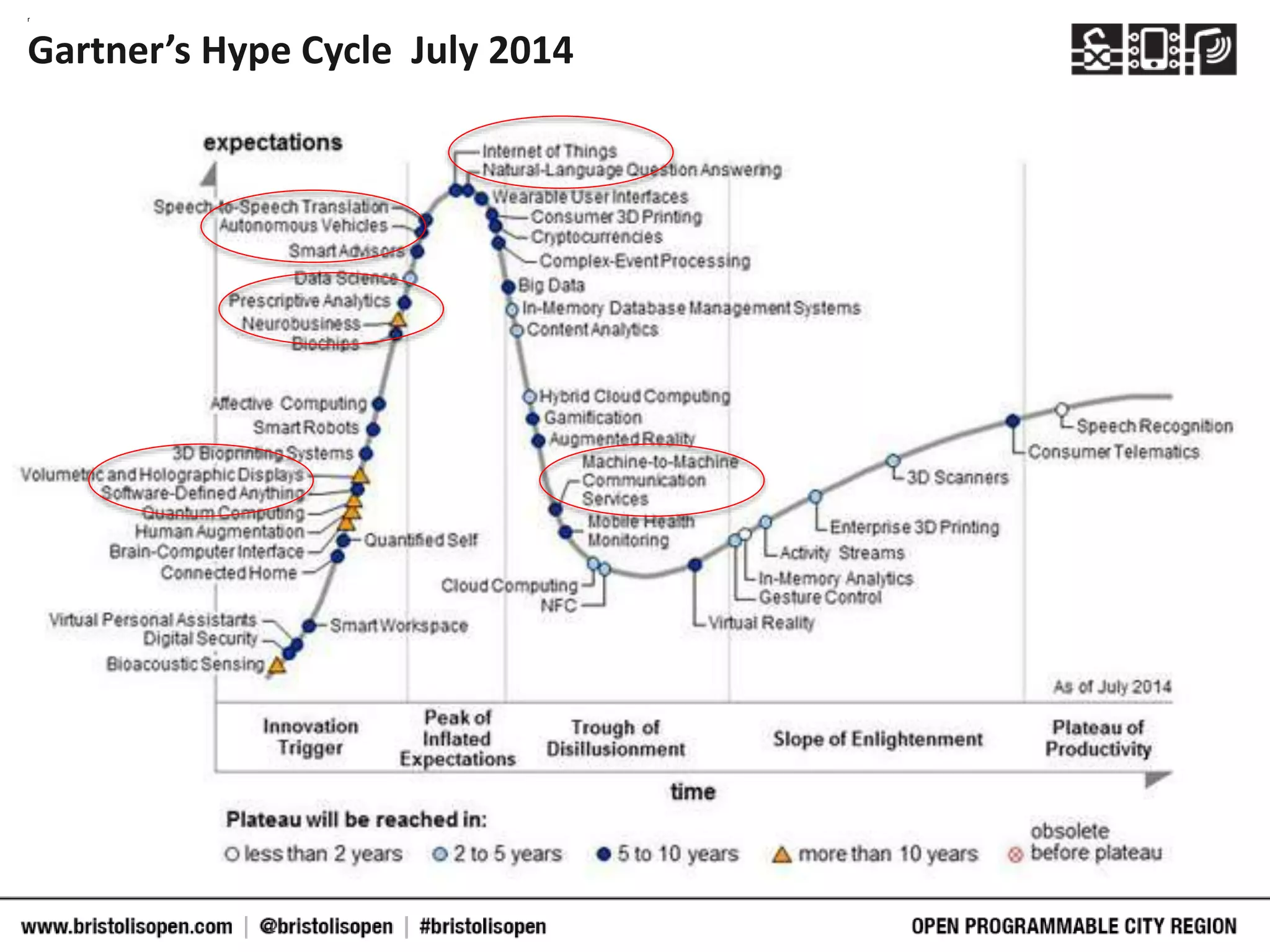 r
Gartner’s Hype Cycle July 2014
 