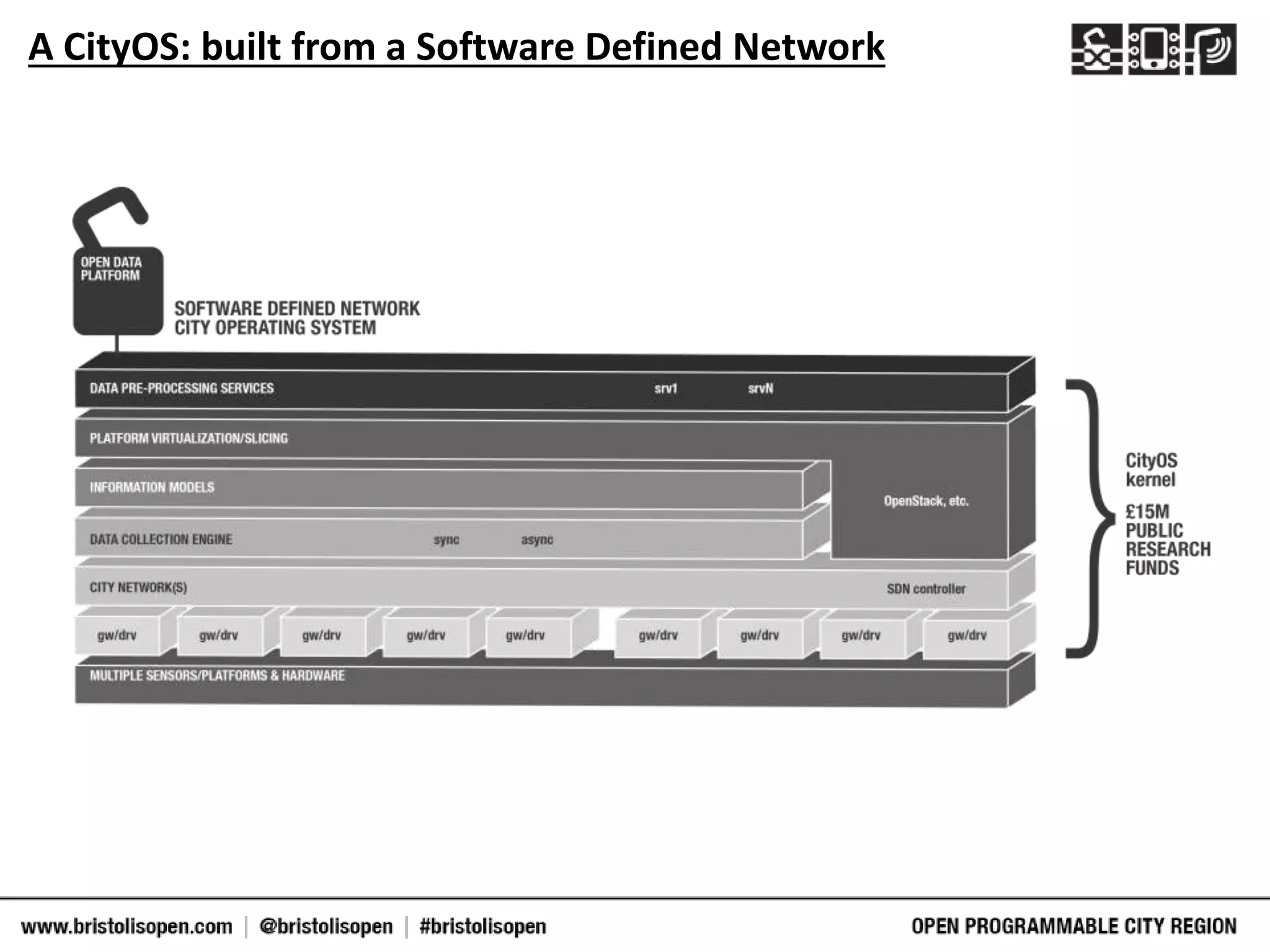 A CityOS: built from a Software Defined Network
 