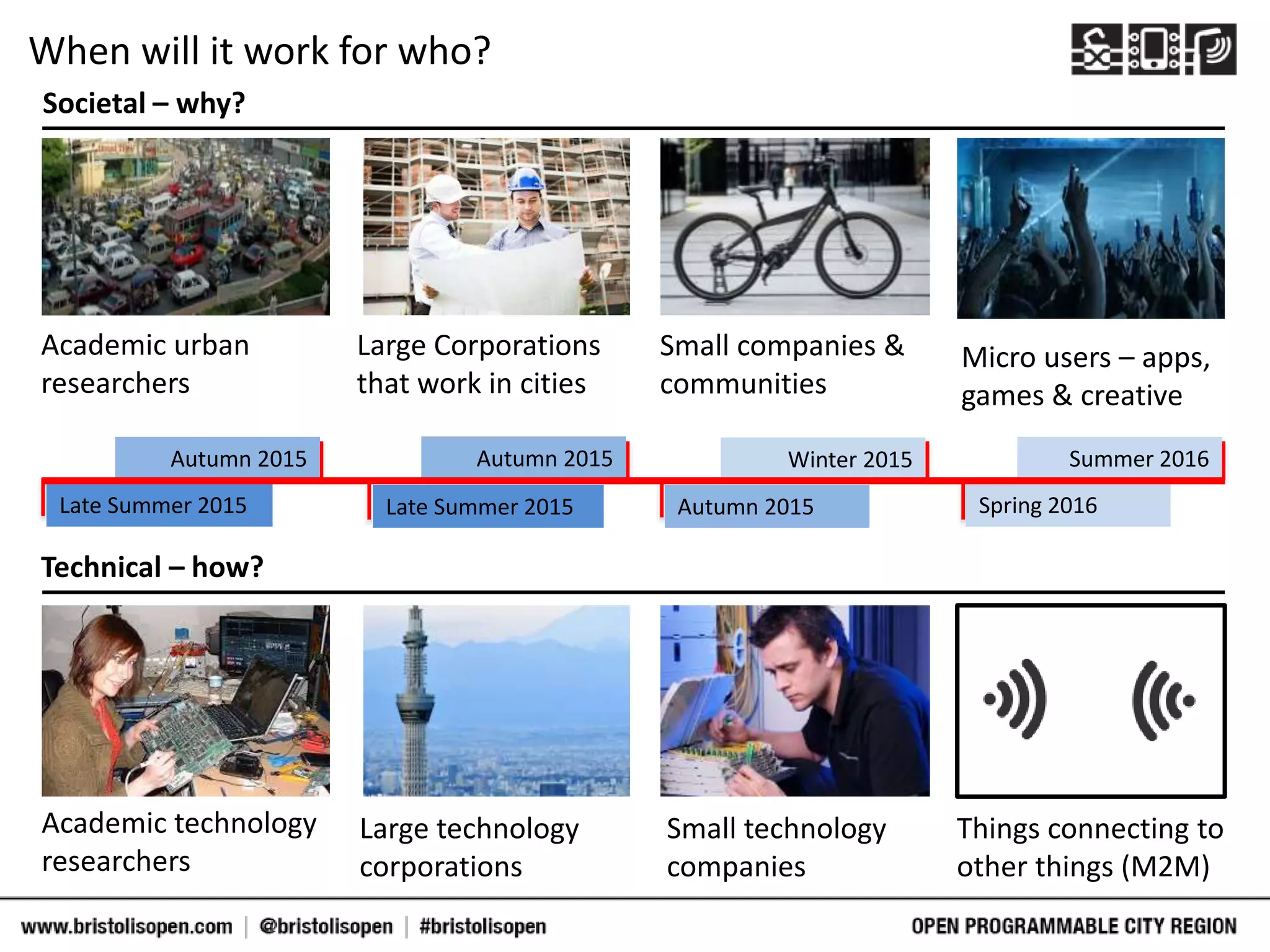 When will it work for who?
Societal – why?
Academic urban
researchers
Large Corporations
that work in cities
Small companies &
communities
Micro users – apps,
games & creative
Academic technology
researchers
Large technology
corporations
Small technology
companies
Things connecting to
other things (M2M)
Technical – how?
Late Summer 2015 Late Summer 2015 Autumn 2015 Spring 2016
Autumn 2015 Autumn 2015 Winter 2015 Summer 2016
 