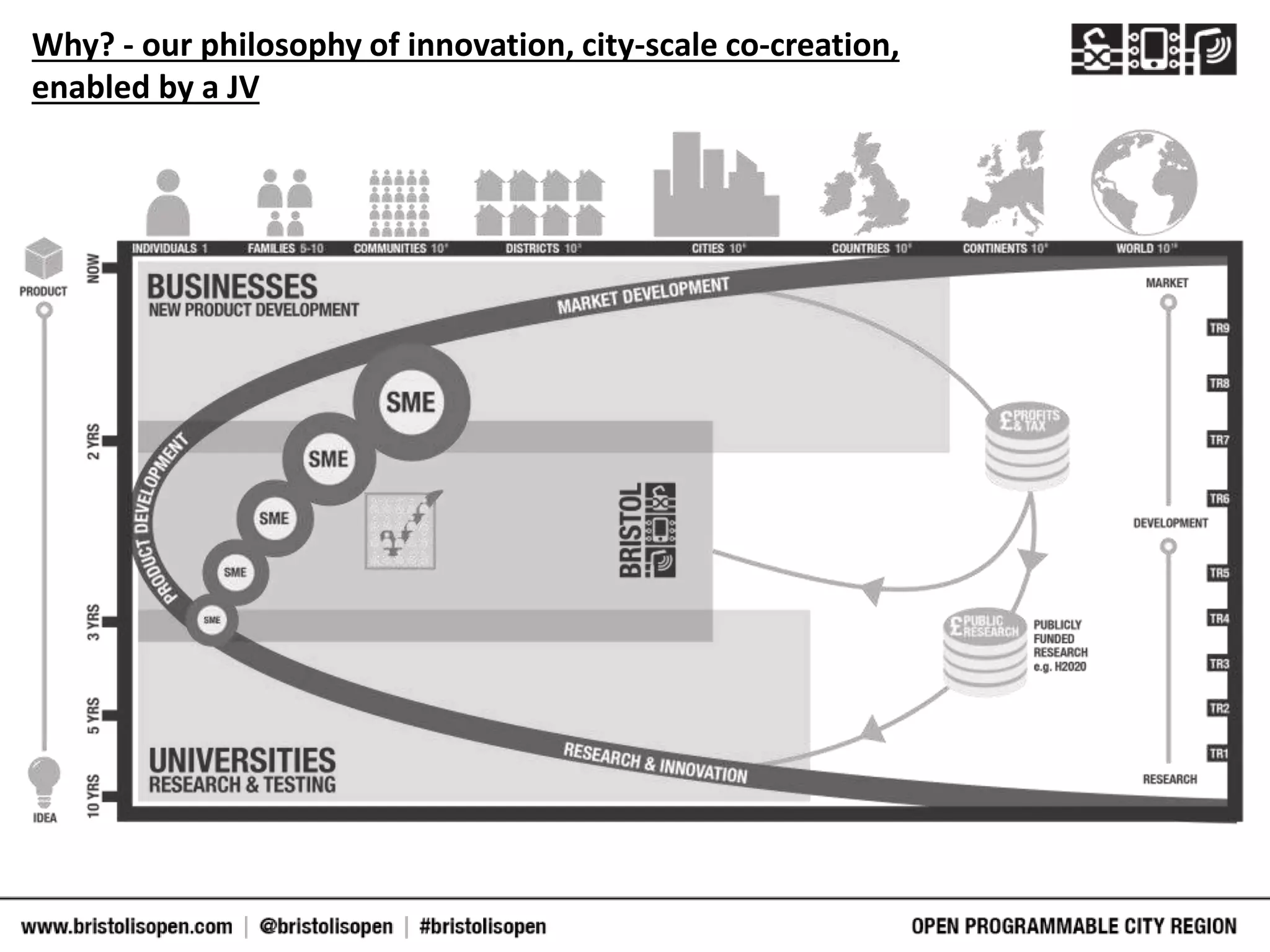 Why? - our philosophy of innovation, city-scale co-creation,
enabled by a JV
 