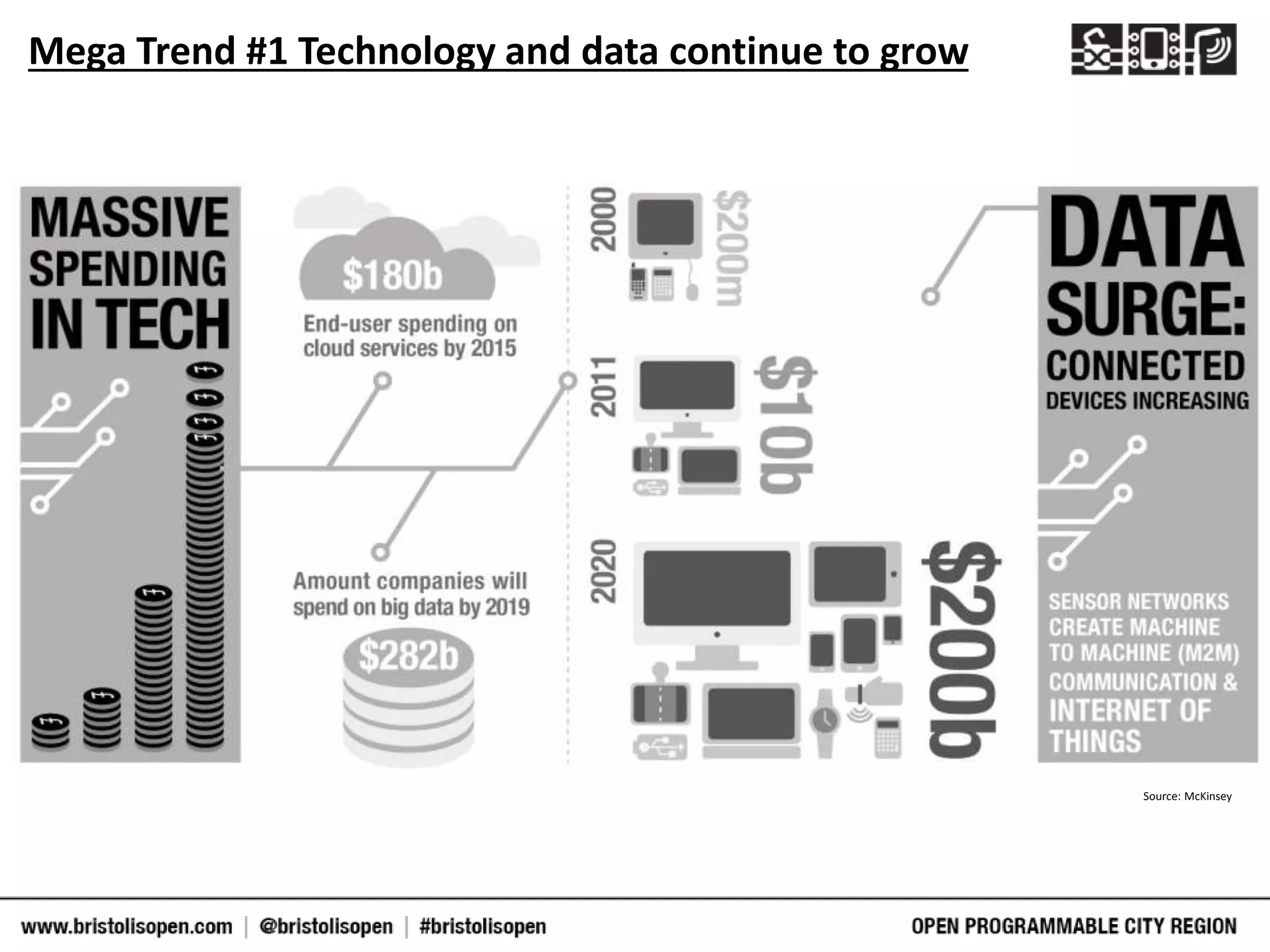 Source: McKinsey
Mega Trend #1 Technology and data continue to grow
 