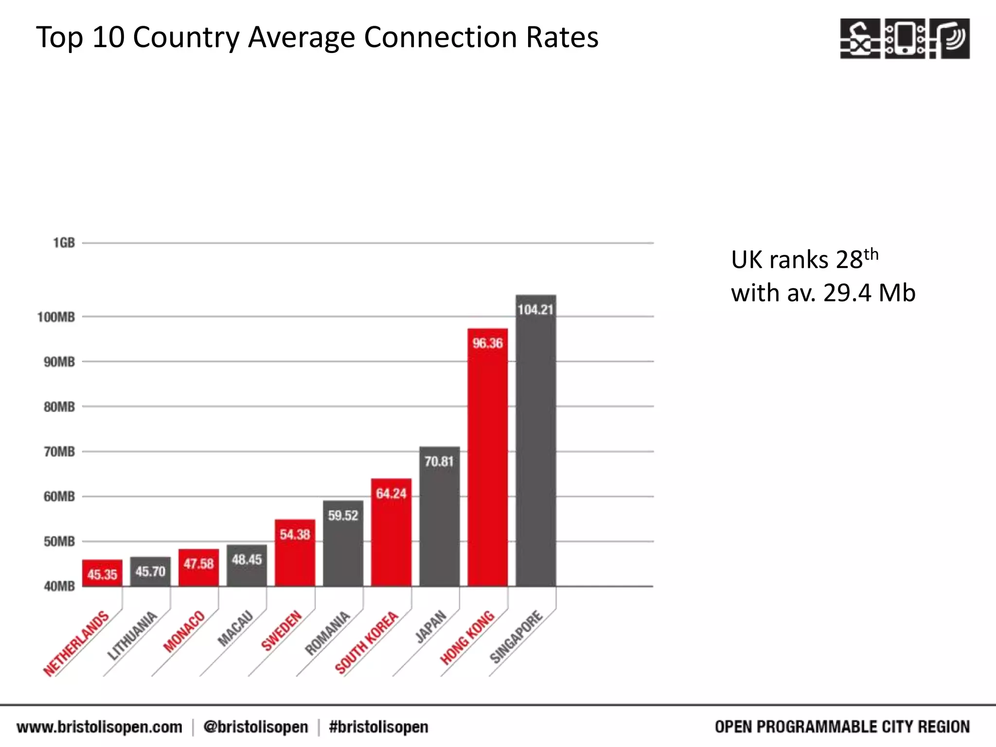 Top 10 Country Average Connection Rates
UK ranks 28th
with av. 29.4 Mb
 