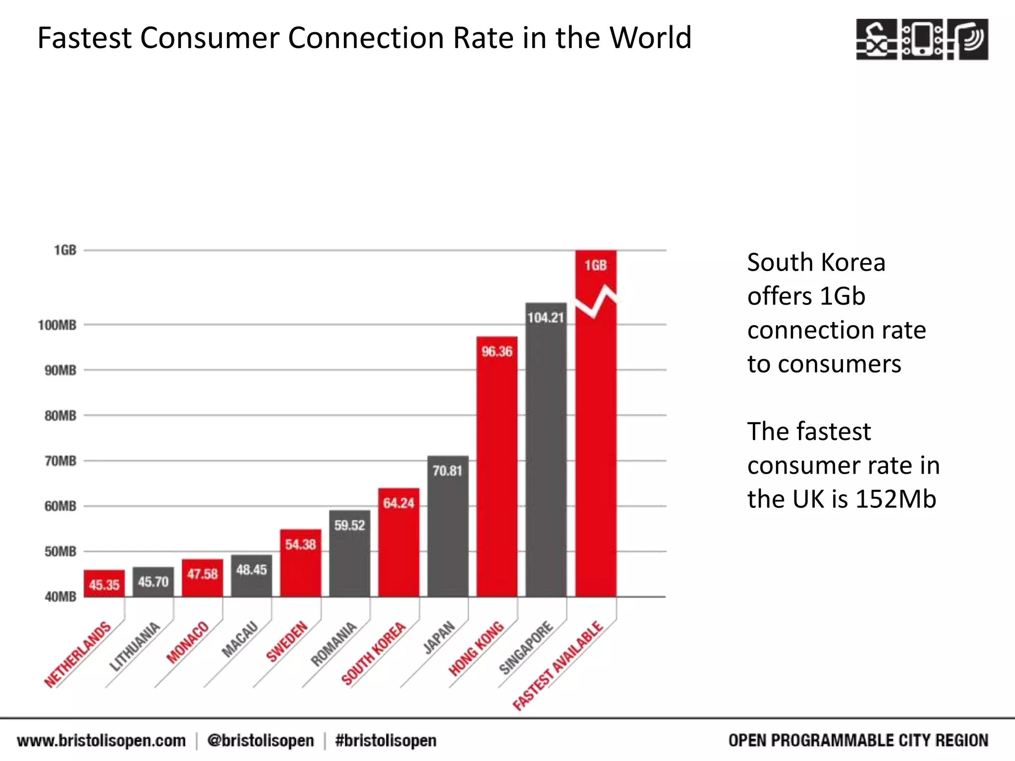 Fastest Consumer Connection Rate in the World
South Korea
offers 1Gb
connection rate
to consumers
The fastest
consumer rate in
the UK is 152Mb
 