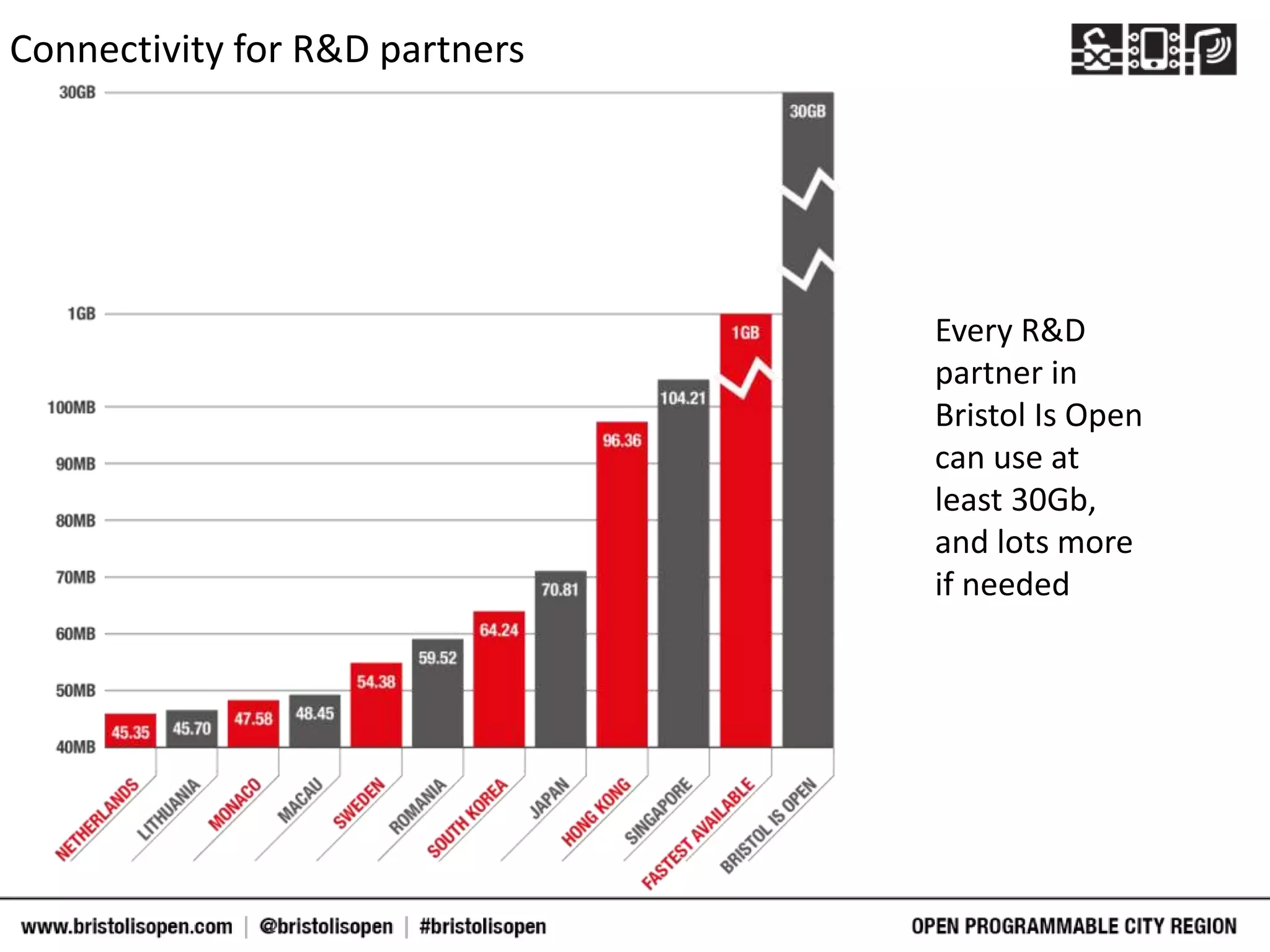 Connectivity for R&D partners
Every R&D
partner in
Bristol Is Open
can use at
least 30Gb,
and lots more
if needed
 