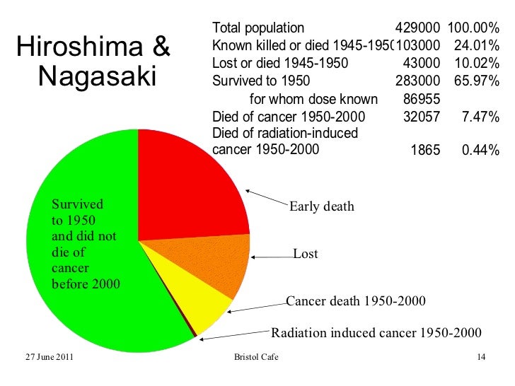 Image result for Hiroshima and Nagasaki, radiation levels