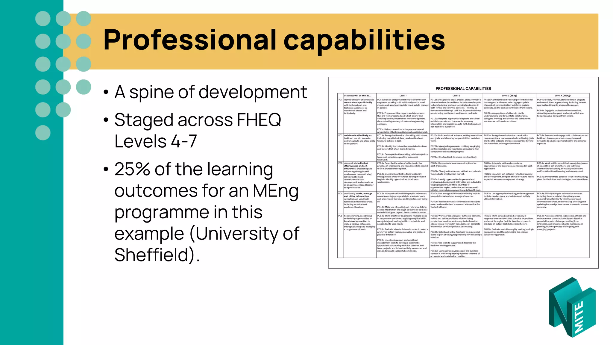 Professional capabilities
• A spine of development
• Staged across FHEQ
Levels 4-7
• 25% of the learning
outcomes for an MEng
programme in this
example (University of
Sheffield).
 