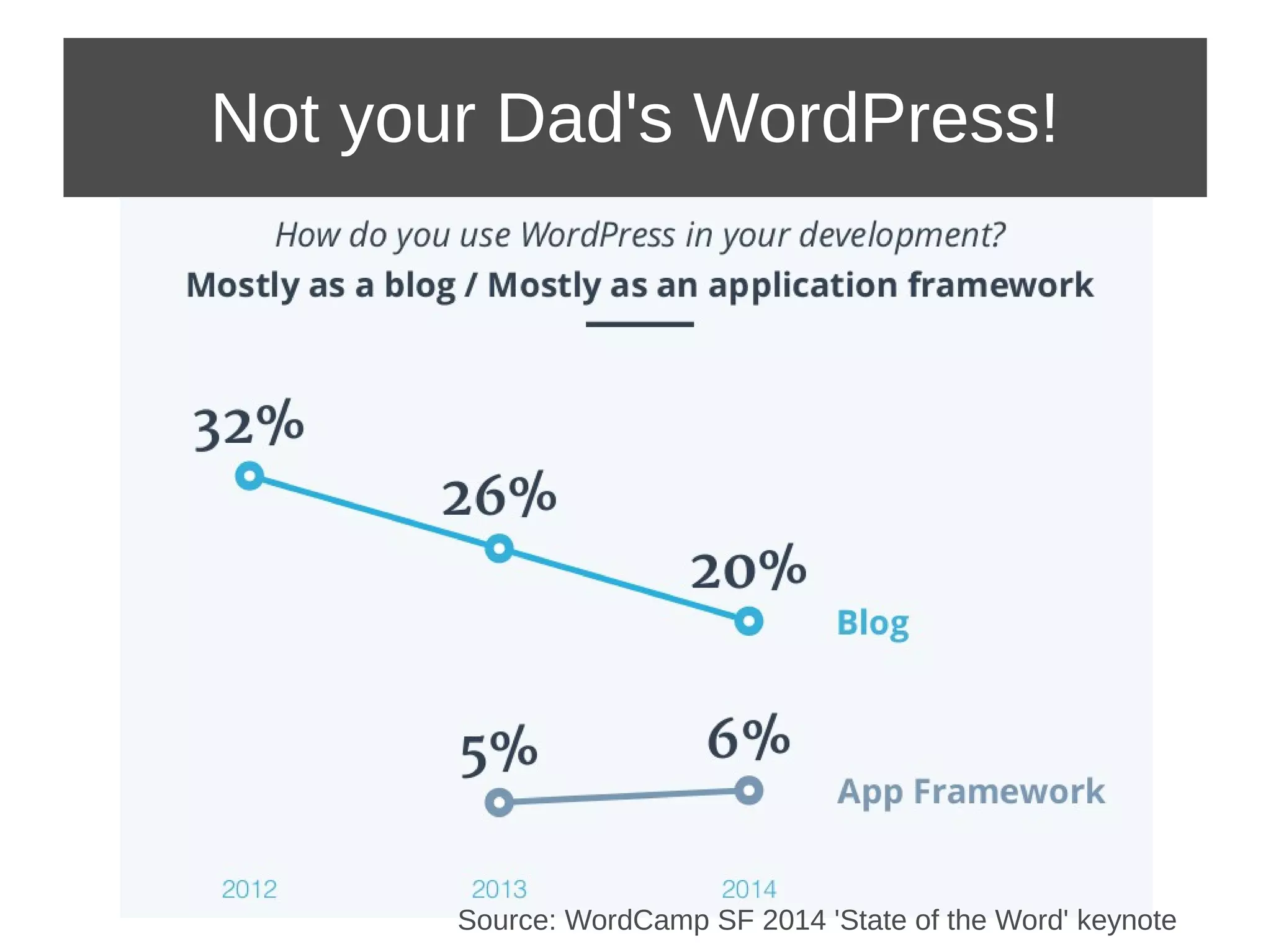 Not your Dad's WordPress! 
Source: WordCamp SF 2014 'State of the Word' keynote 
 