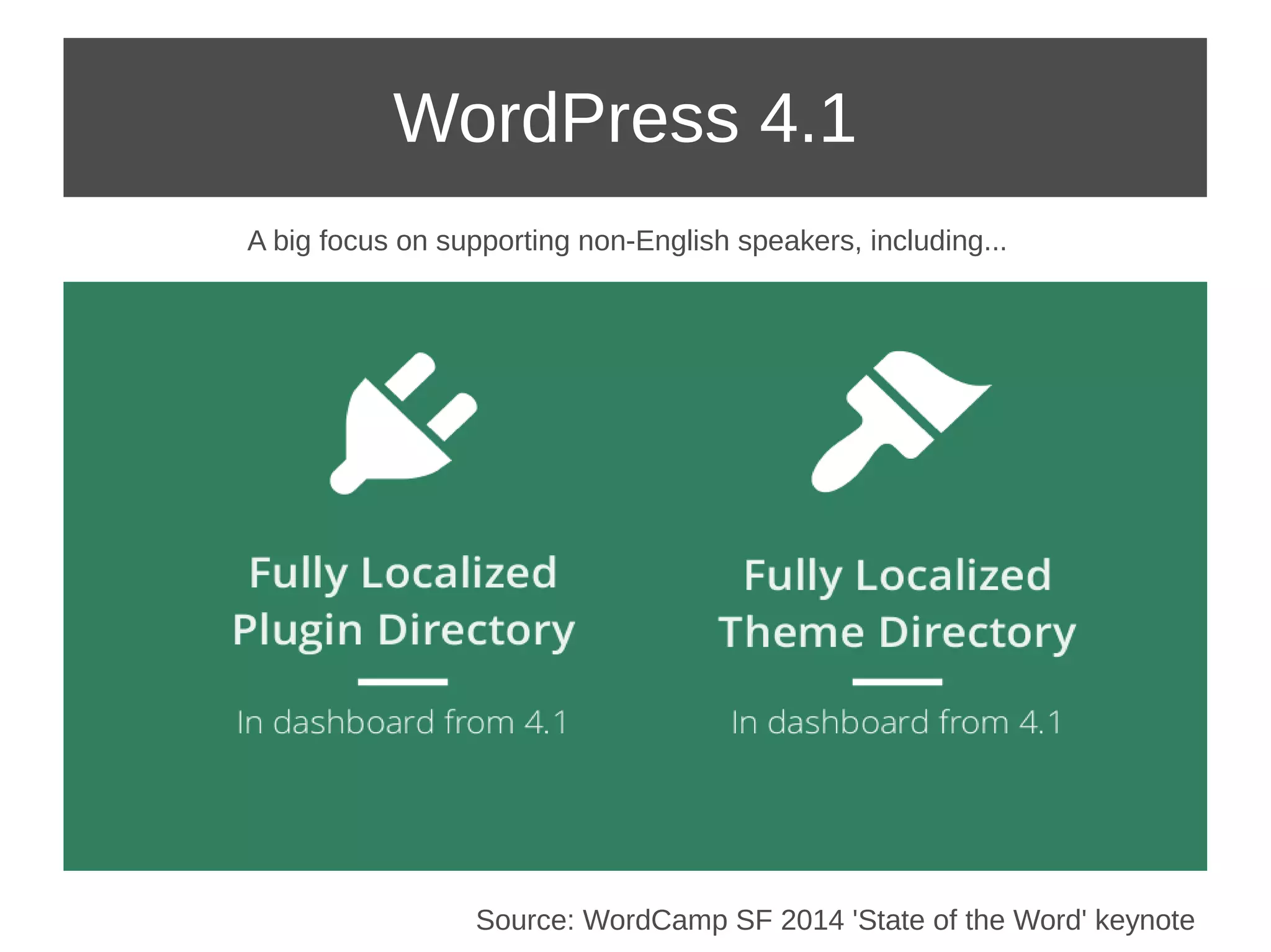 WordPress 4.1 
A big focus on supporting non-English speakers, including... 
Source: WordCamp SF 2014 'State of the Word' keynote 
 