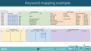 The Keyword Research Process That Generated 1.6 Million Impressions In 6 Months - Bristol SEO Meetup - 26th March 2019