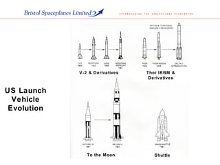 US Launch
Vehicle
Evolution
V-2 & Derivatives Thor IRBM &
Derivatives
To the Moon Shuttle
 