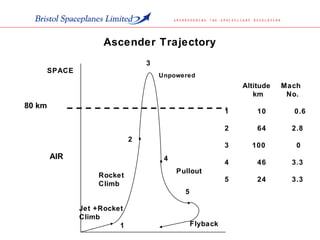 AIR
1
2
4
5
Jet +Rocket
Climb
Rocket
Climb
Unpowered
Pullout
Flyback
3
Altitude Mach
km No.
1 10 0.6
2 64 2.8
3 100 0
4 46 3.3
5 24 3.3
80 km
SPACE
Ascender Trajectory
 