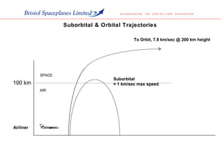 AIR
Suborbital
≈ 1 km/sec max speed100 km
SPACE
To Orbit, 7.8 km/sec @ 200 km height
Airliner
Suborbital & Orbital Trajectories
 