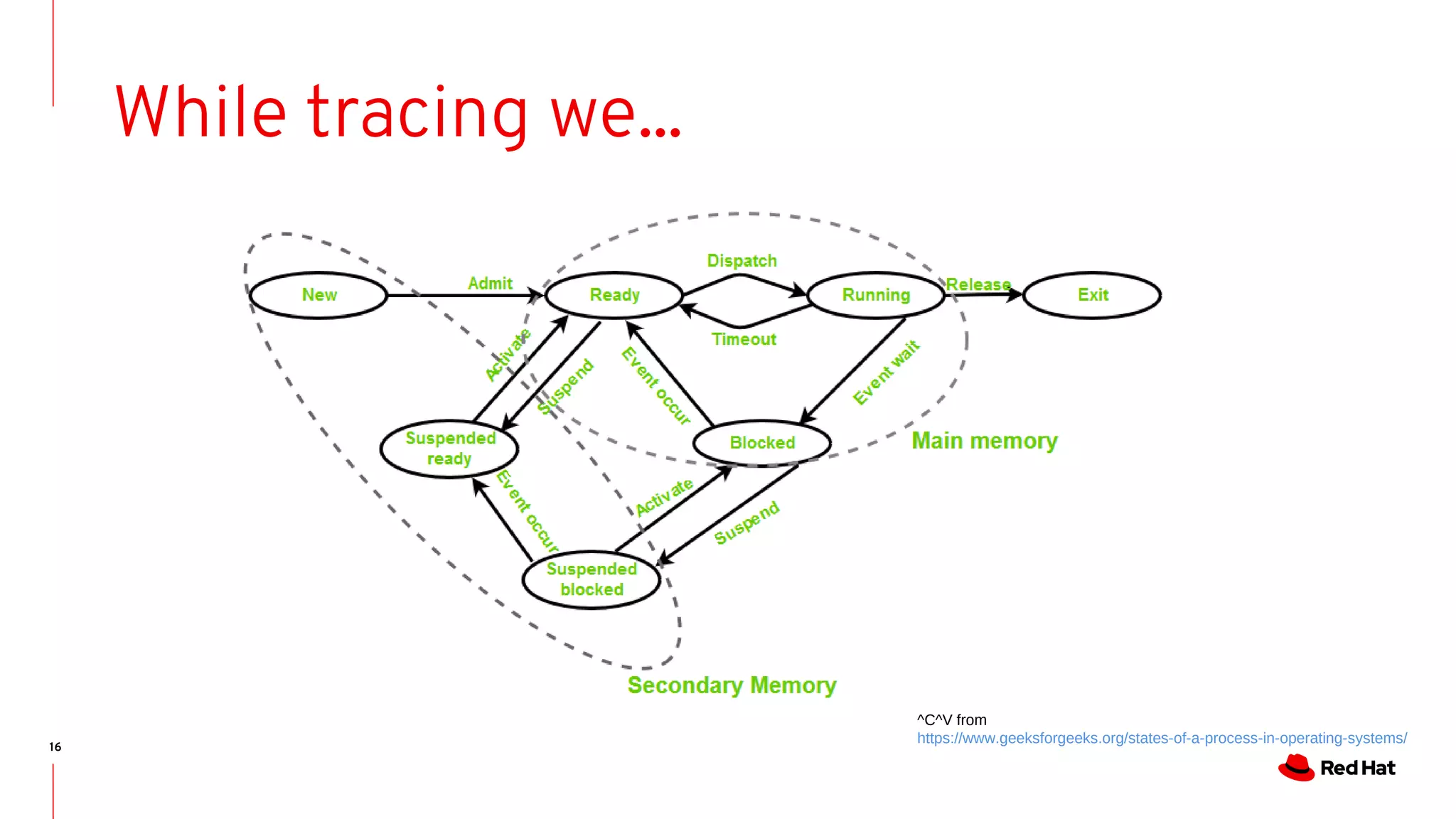 16
While tracing we...
^C^V from
https://www.geeksforgeeks.org/states-of-a-process-in-operating-systems/
 