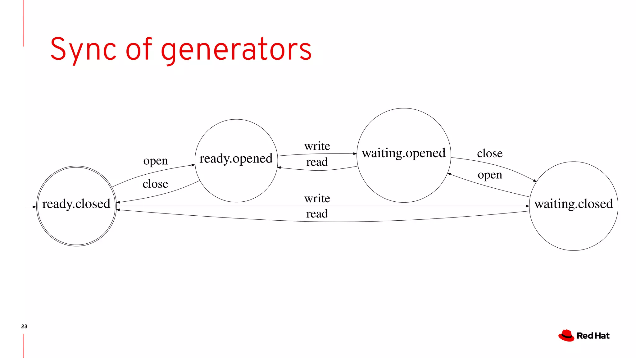 23
Sync of generators
ready.closed
ready.openedopen
waiting.closedwrite
close
waiting.opened
write
read
open
read
close
 