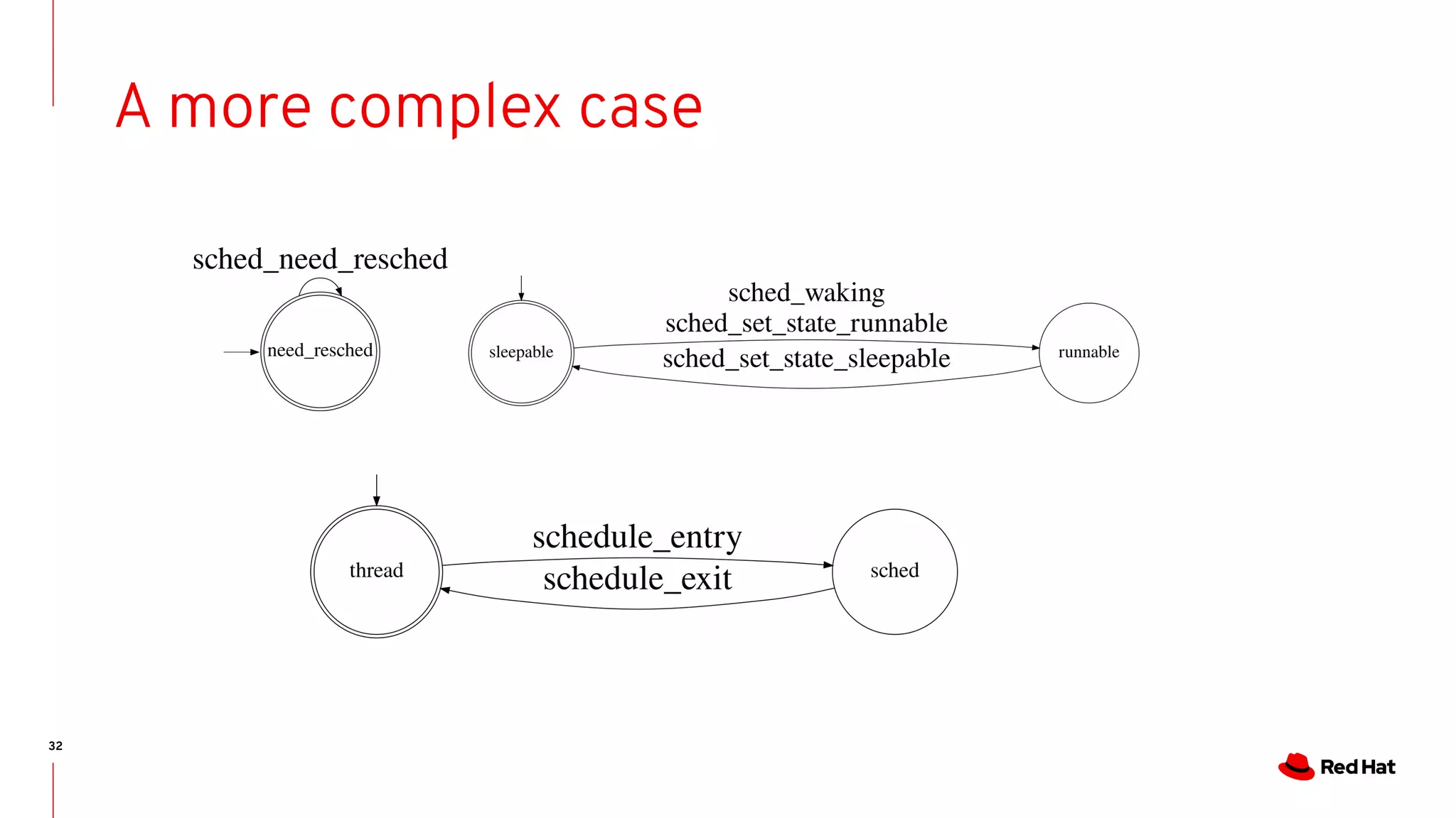 32
A more complex case
 