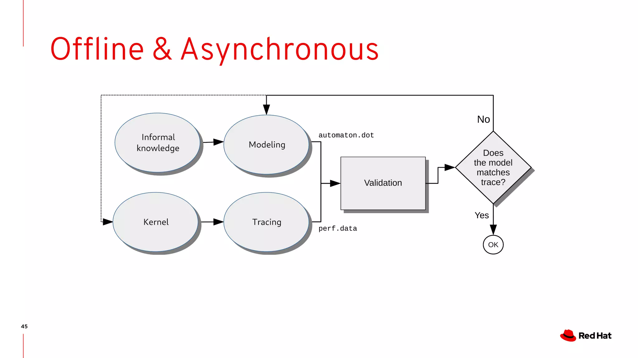 45
Offline & Asynchronous
 