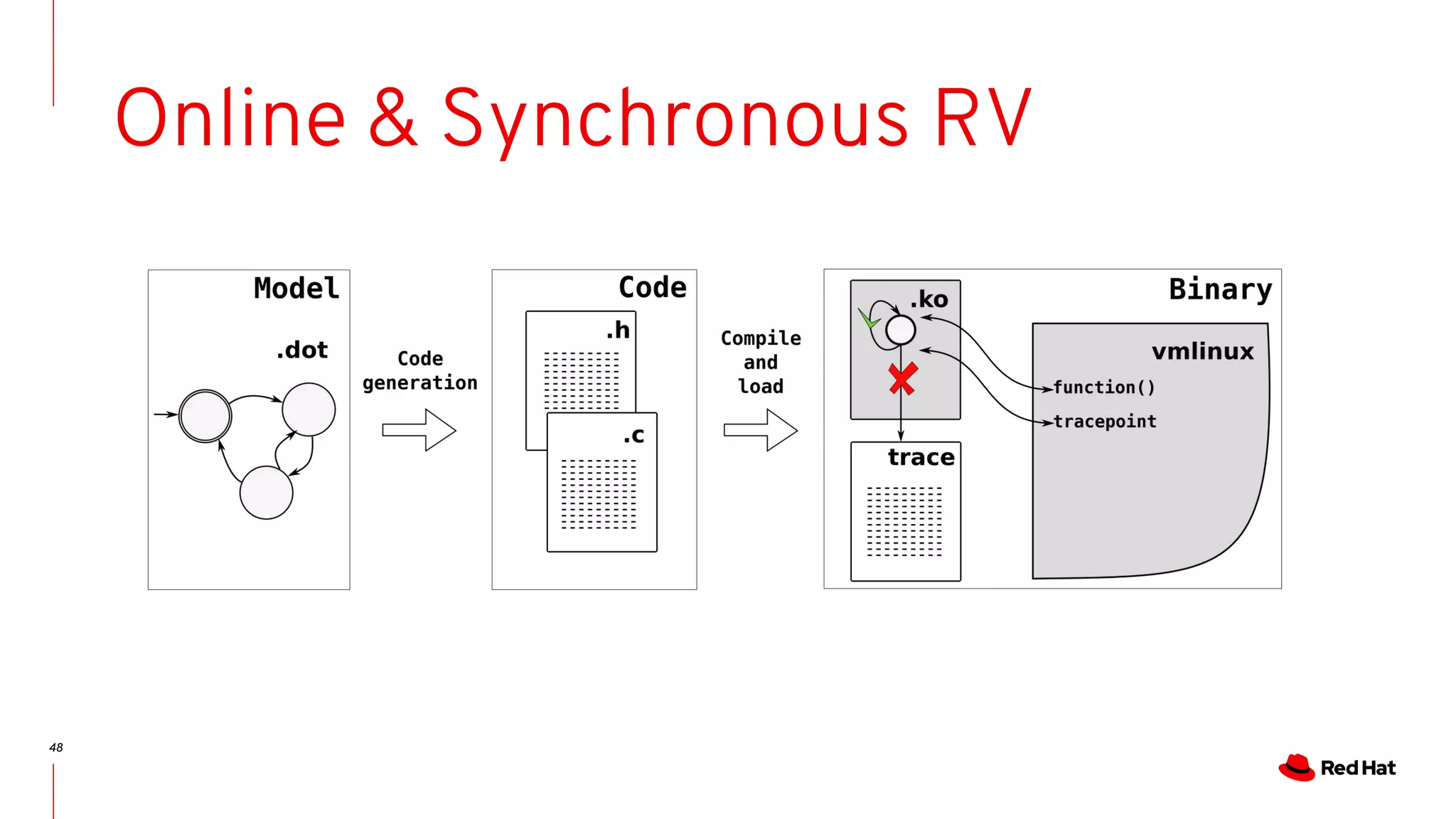 48
Online & Synchronous RV
 