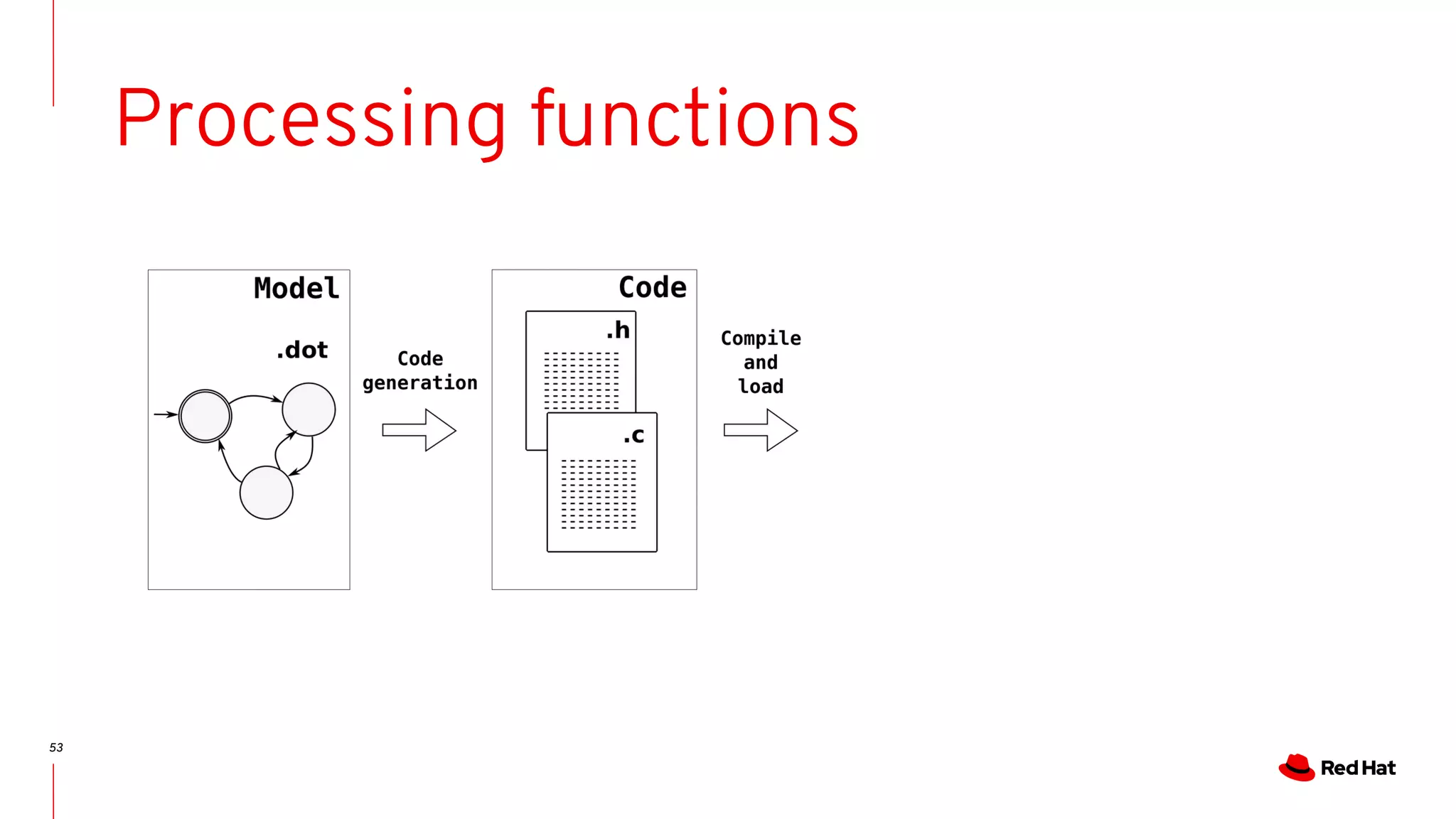 53
Processing functions
 