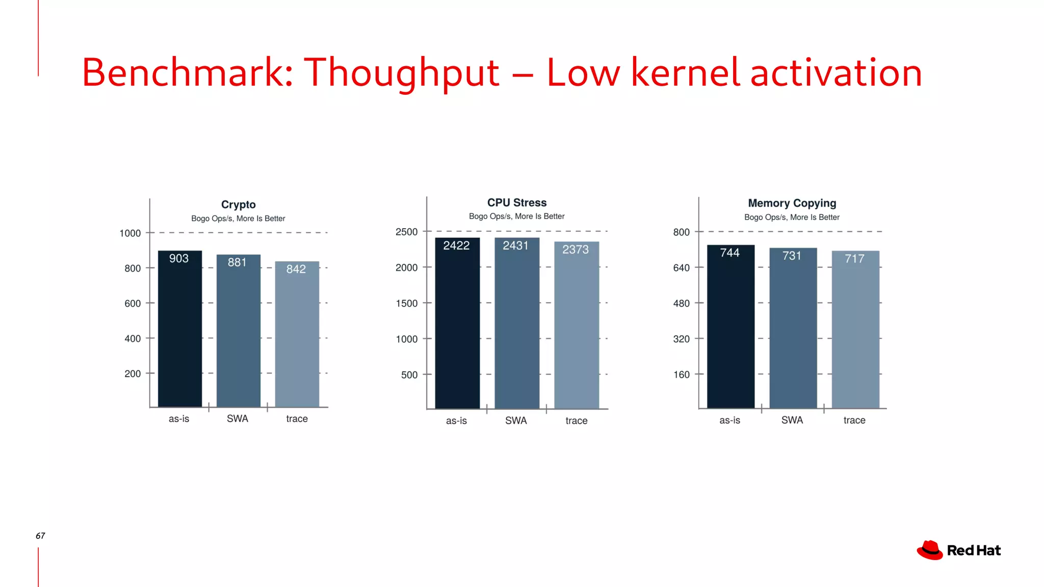 67
Benchmark: Thoughput – Low kernel activation
 