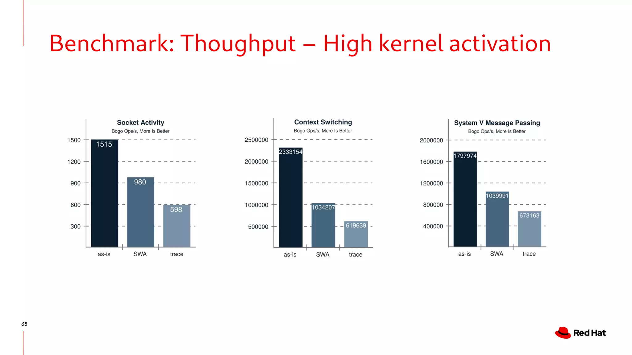 68
Benchmark: Thoughput – High kernel activation
 