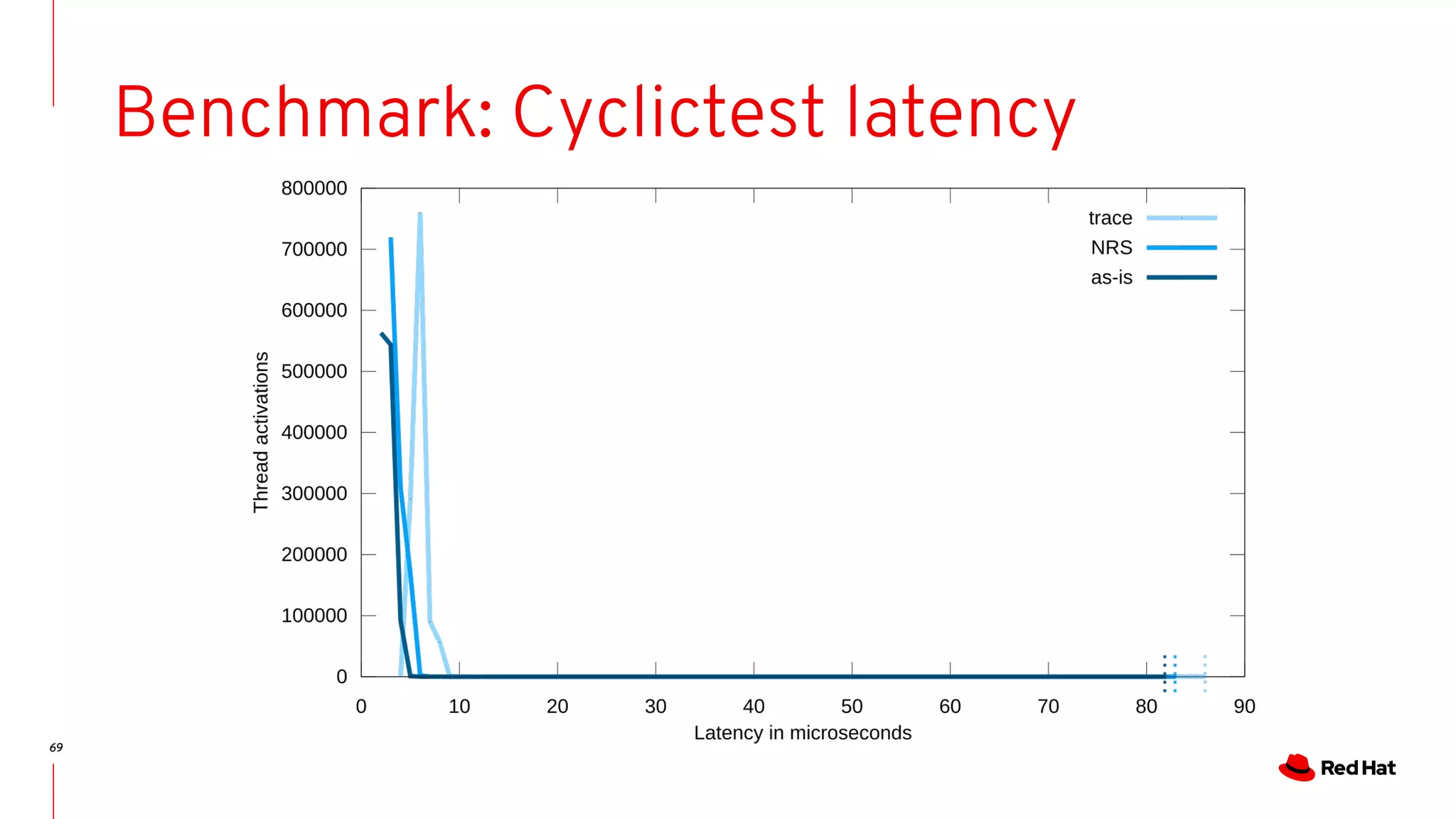 69
Benchmark: Cyclictest latency
 