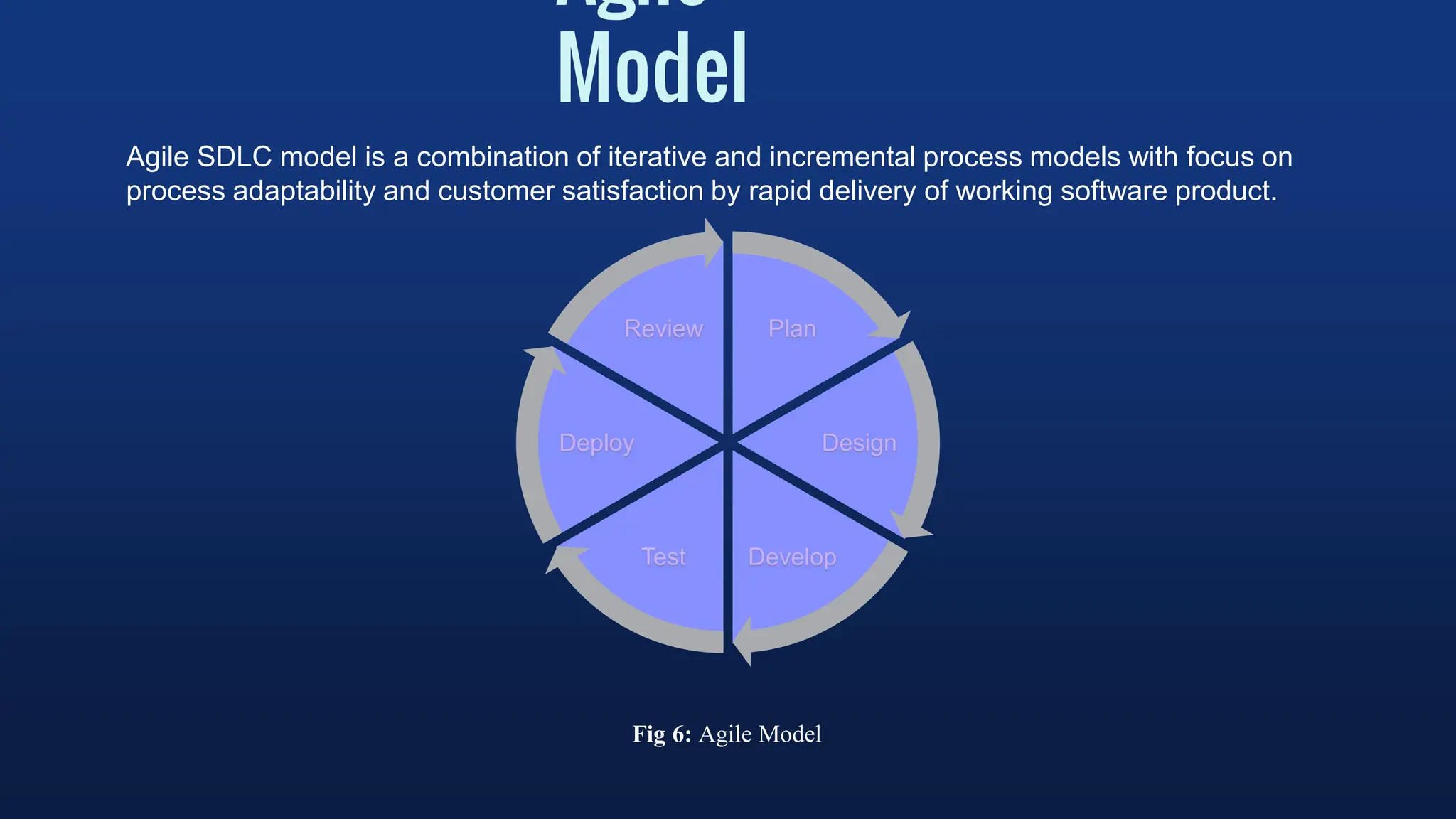 Agile
Model
Agile SDLC model is a combination of iterative and incremental process models with focus on
process adaptability and customer satisfaction by rapid delivery of working software product.
Plan
Design
Develop
Test
Deploy
Review
Fig 6: Agile Model
 
