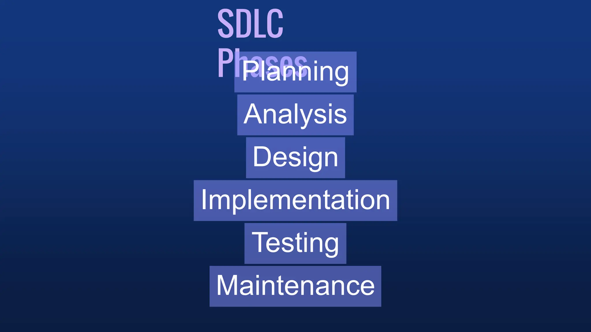 SDLC
Phases
Planning
Analysis
Design
Implementation
Testing
Maintenance
 