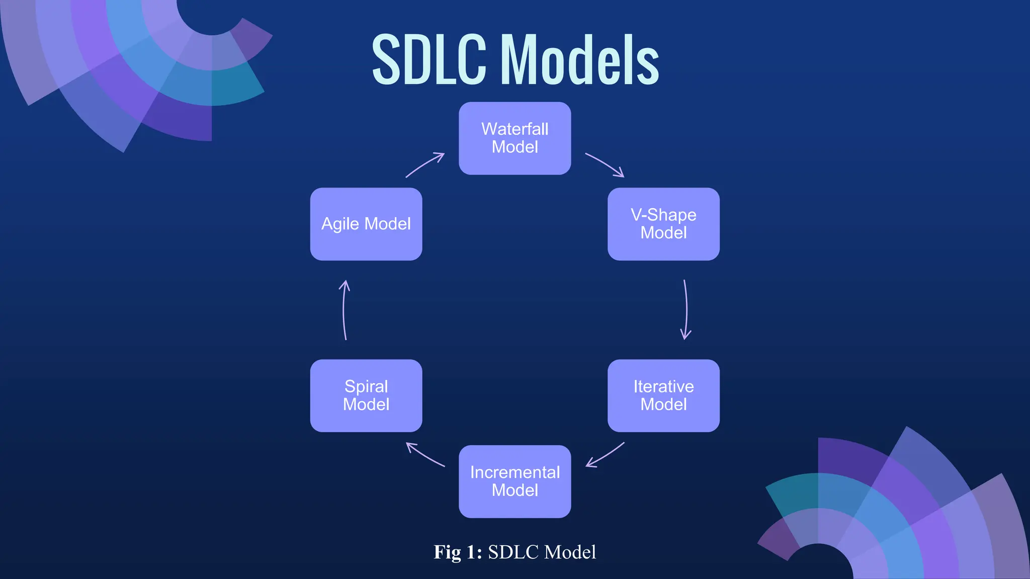 SDLC Models
Waterfall
Model
V-Shape
Model
Iterative
Model
Incremental
Model
Spiral
Model
Agile Model
Fig 1: SDLC Model
 