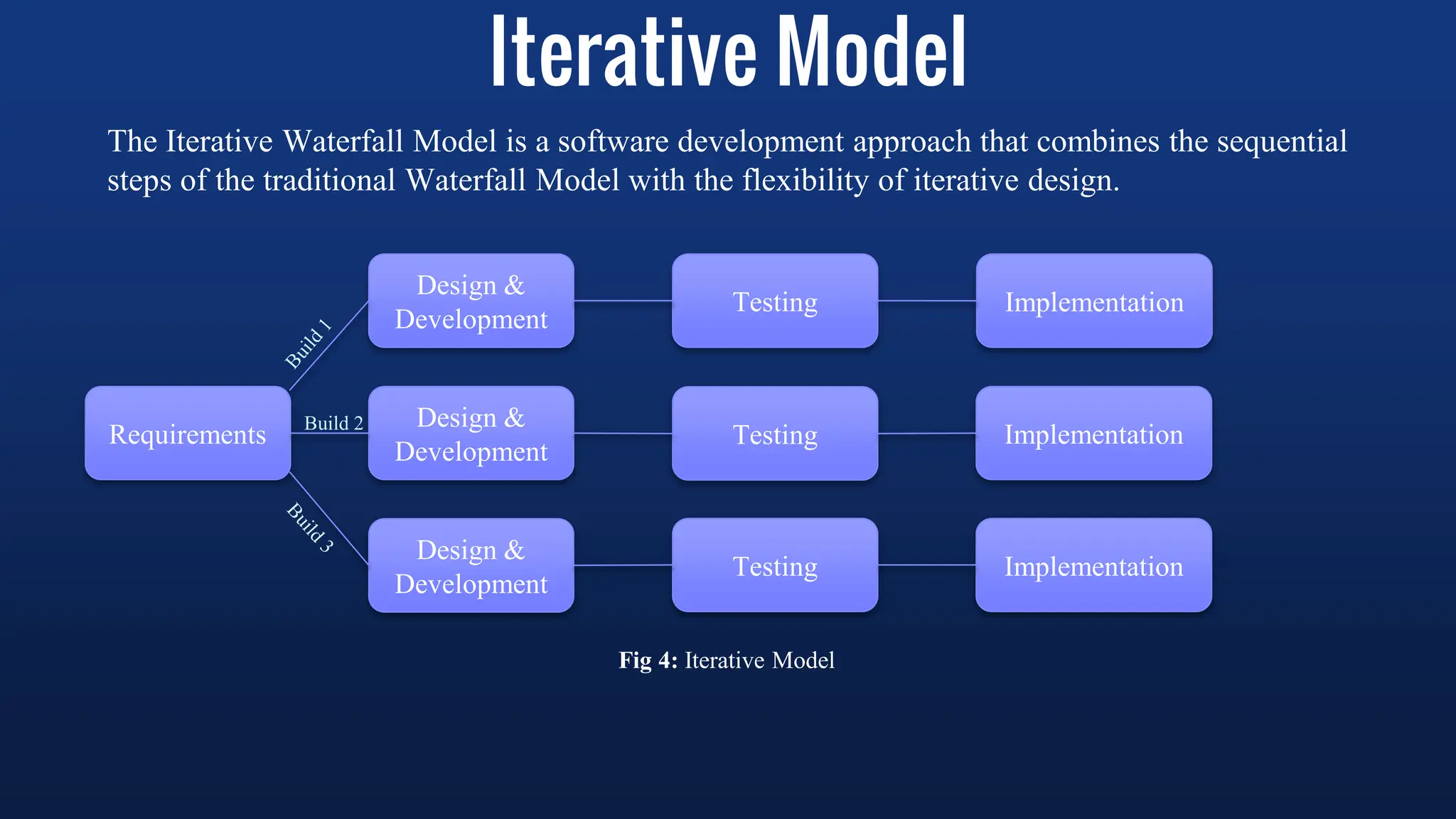 Iterative Model
The Iterative Waterfall Model is a software development approach that combines the sequential
steps of the traditional Waterfall Model with the flexibility of iterative design.
Requirements
Design &
Development
Design &
Development
Design &
Development
Build 2
Testing Implementation
Testing Implementation
Testing Implementation
Fig 4: Iterative Model
 