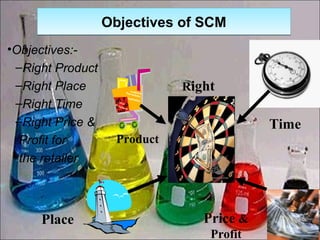 Product
Time
Price &
Profit
Place
Right
Objectives of SCMObjectives of SCM
•Objectives:-
–Right Product
–Right Place
–Right Time
–Right Price &
Profit for
the retailer
 