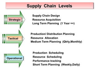 Supply Chain LevelsSupply Chain LevelsSupply Chain LevelsSupply Chain Levels
• Supply Chain Design
• Resource Acquisition
• Long Term Planning (1 Year ++)
StrategicStrategic
• Production/ Distribution Planning
• Resource Allocation
• Medium Term Planning (Qtrly,Monthly)
TacticalTactical
• Production Scheduling
• Resource Scheduling
• Performance tracking
• Short Term Planning (Weekly,Daily)
OperationalOperational
 
