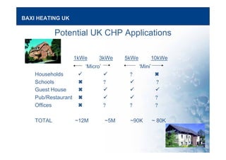 BAXI HEATING UK
Potential UK CHP Applications
1kWe 3kWe 5kWe 10kWe
‘Micro’ ‘Mini’
Households ?
Schools ? ?
Guest House
Pub/Restaurant ?
Offices ? ? ?
TOTAL ~12M ~5M ~90K ~ 80K
 