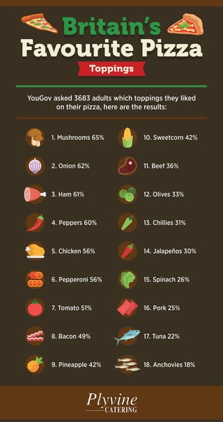 Britain’s favourite pizza toppings