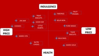 LITTLE 
HEARTS 
TIMEPASS 
BOUR BON 
MARIE VITA 
TREAT 
BISCUITS 
JIM JAM 
COOKIES 
FRUIT 
CREAMS 
GOOD DAY 
PURE MAGIC 
MILK BIKIS 
TIGER 
BISCUITS 
MARIE GOLD 
NUTRI 
CHOICE 
INDULGENCE 
HIGH 
PRICE 
HEALTH 
LOW 
PRICE 
 