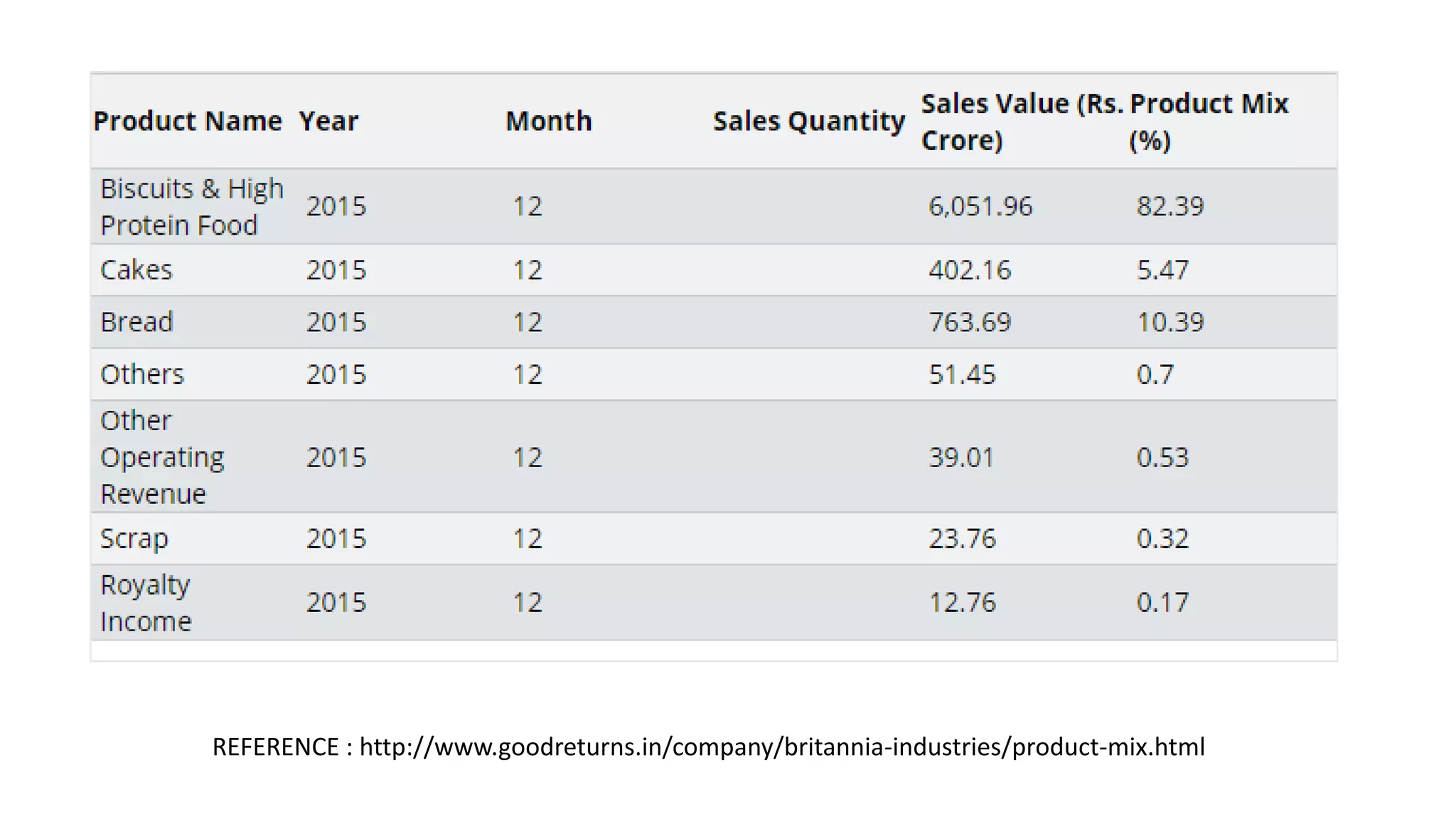 REFERENCE : http://www.goodreturns.in/company/britannia-industries/product-mix.html
 