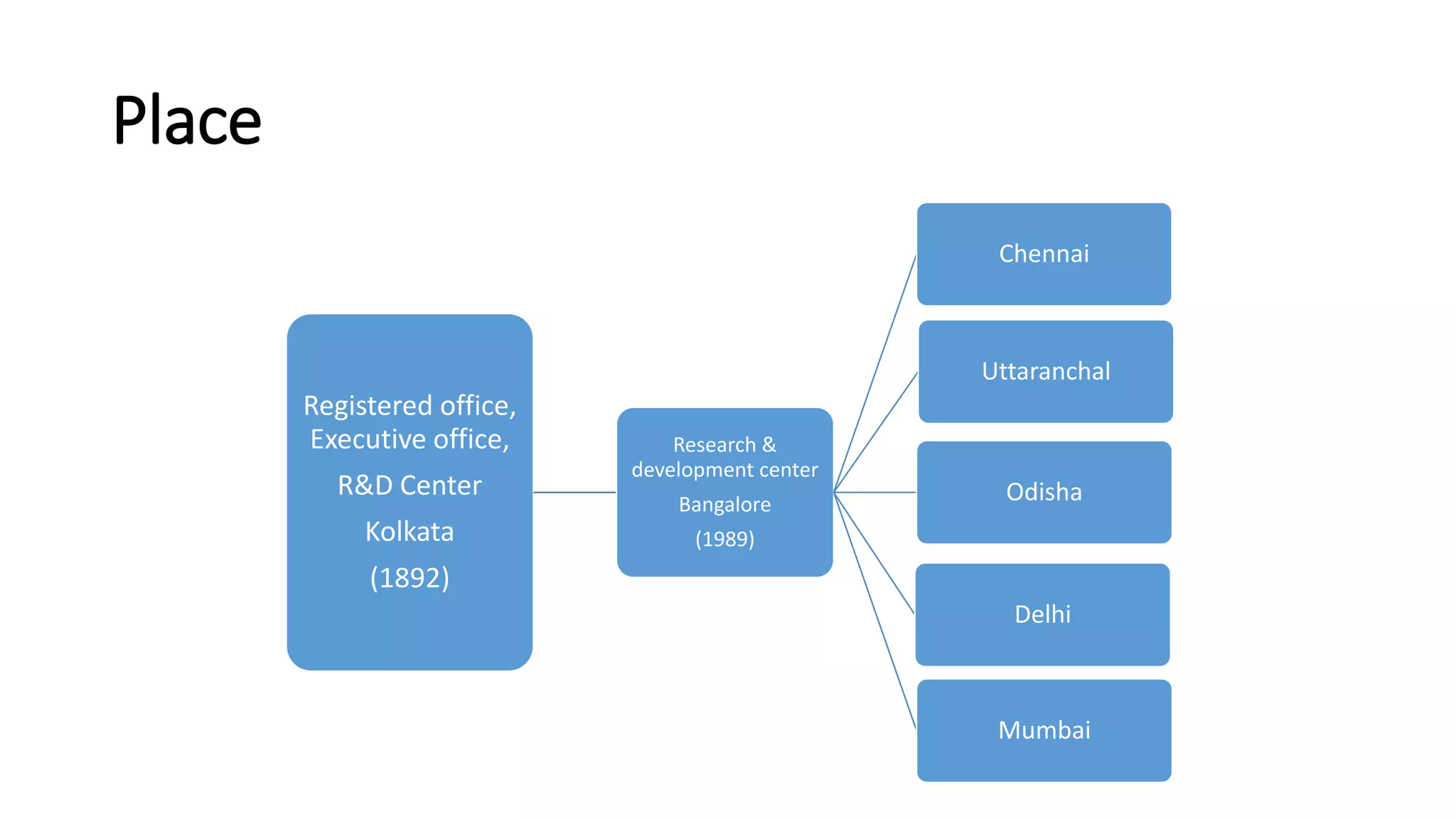Place
Registered office,
Executive office,
R&D Center
Kolkata
(1892)
Research &
development center
Bangalore
(1989)
Chennai
Uttaranchal
Odisha
Delhi
Mumbai
 