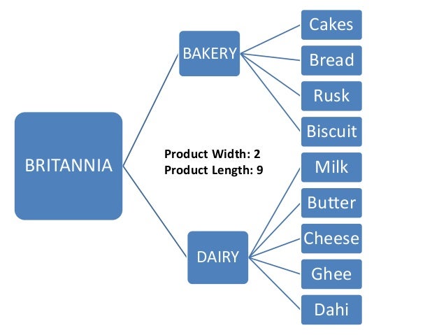 Product Mix – Britannia Biscuits