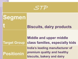 STP
Segmen
t Biscuits, dairy products.
Target Group
Middle and upper middle
class families, especially kids
Positionin
India’s leading manufacturer of
premium quality and healthy
biscuits, bakery and dairy
 