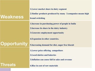 Weakness
1.Lower market share in dairy segment
2.Similar products produced by many 3.companies means high
brand switching
Opportunity
1.Increase in purchasing power of people in India
2.Increase its share in the dairy industry
3.Generate employment opportunity
4.Expansion in other countries.
5.Increasing demand for diet, sugar free biscuit
Threats
1.Lower price offering competitors
2.Local dairies and bakeries
3.Inflation can cause fall in sales and revenue
4.Rise in cost of raw materials
 
