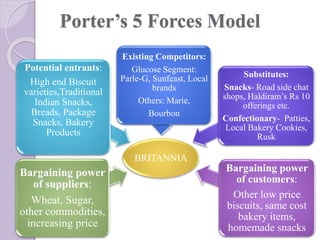 Porter’s 5 Forces Model
BRITANNIA
Bargaining power
of suppliers:
Wheat, Sugar,
other commodities,
increasing price
Potential entrants:
High end Biscuit
varieties,Traditional
Indian Snacks,
Breads, Package
Snacks, Bakery
Products
Existing Competitors:
Glucose Segment:
Parle-G, Sunfeast, Local
brands
Others: Marie,
Bourbon
Substitutes:
Snacks- Road side chat
shops, Haldiram’s Rs 10
offerings etc.
Confectionary- Patties,
Local Bakery Cookies,
Rusk
Bargaining power
of customers:
Other low price
biscuits, same cost
bakery items,
homemade snacks
 
