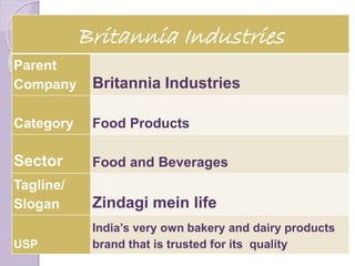 Britannia Industries
Parent
Company Britannia Industries
Category Food Products
Sector Food and Beverages
Tagline/
Slogan Zindagi mein life
USP
India’s very own bakery and dairy products
brand that is trusted for its quality
 