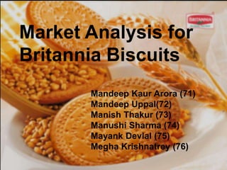 Mandeep Kaur Arora (71)
Mandeep Uppal(72)
Manish Thakur (73)
Manushi Sharma (74)
Mayank Devlal (75)
Megha Krishnatrey (76)
Market Analysis for
Britannia Biscuits
 
