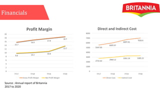 Financials
15.7
16.9
17.8
18.7
9.8 10.2
10.8
13.7
0
2
4
6
8
10
12
14
16
18
20
FY17 FY18 FY19 FY20
Profit Margin
Gross Profit Margin Net Profit Margin
5547.95
6005.67
6697.01
7026.6
2731.62
2969.12
3261.14 3285.21
0
1000
2000
3000
4000
5000
6000
7000
8000
FY17 FY18 FY19 FY20
Direct and Indirect Cost
Direct Cost Indirect Cost
Source : Annual report of Britannia
2017 to 2020
 