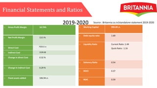 Financial Statements and Ratios
o Gross Profit Margin 18.74%
o Net Profit Margin 13.5 %
o Direct Cost
7026.6 cr.
o Indirect Cost 3199.08
o Change in direct Cost 0.32 %
o Change in indirect Cost 0.29 %
o Fixed assets added 106.94 cr.
o Working Capital 990.09 cr.
o Debt equity ratio 1.69
o Liquidity Ratio Current Ratio :1.44
Quick Ratio : 1.16
o Solvency Ratio 0.54
o ROCE 0.37
o ROIC 0.59
2019-2020 Source : Britannia.co.in/standalone statement 2019-2020
 