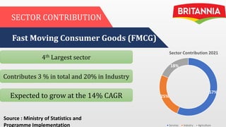 SECTOR CONTRIBUTION
Fast Moving Consumer Goods (FMCG)
4th Largest sector
Contributes 3 % in total and 20% in Industry
Expected to grow at the 14% CAGR
57%
25%
18%
Sector Contribution 2021
Services Industry Agriculture
Source : Ministry of Statistics and
Programme Implementation
 