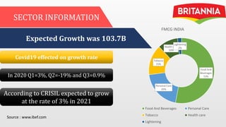 SECTOR INFORMATION
Expected Growth was 103.7B
Covid19 effected on growth rate
According to CRISIL expected to grow
at the rate of 3% in 2021
In 2020 Q1=3%, Q2=-19% and Q3=0.9%
Food And
Beverages
53%
Personal Care
20%
Tobacco
15%
Health care
10%
Lightening
2%
FMCG INDIA
Food And Beverages Personal Care
Tobacco Health care
Lightening
Source : www.ibef.com
 