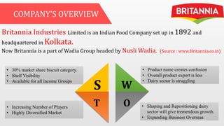 COMPANY’S OVERVIEW
Britannia Industries Limited is an Indian Food Company set up in 1892 and
headquartered in Kolkata.
Now Britannia is a part of Wadia Group headed by Nusli Wadia. (Source : www.Britannia.co.in)
S W
T O
• 30% market share biscuit category.
• Shelf Visibility
• Available for all income Groups
• Increasing Number of Players
• Highly Diversified Market
• Product name creates confusion
• Overall product export is less
• Dairy sector is struggling
• Shaping and Repositioning dairy
sector will give tremendous growth.
• Expanding Business Overseas
 